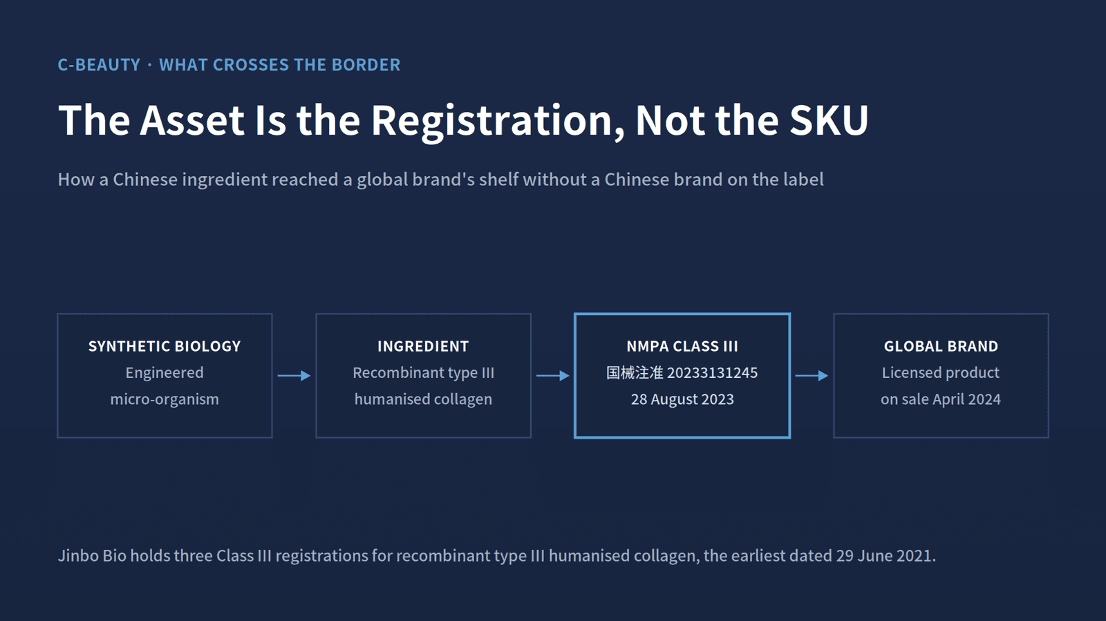 A Class III registration is dated, numbered and licensable. A skincare formula ordered from an ODM is none of those things.
