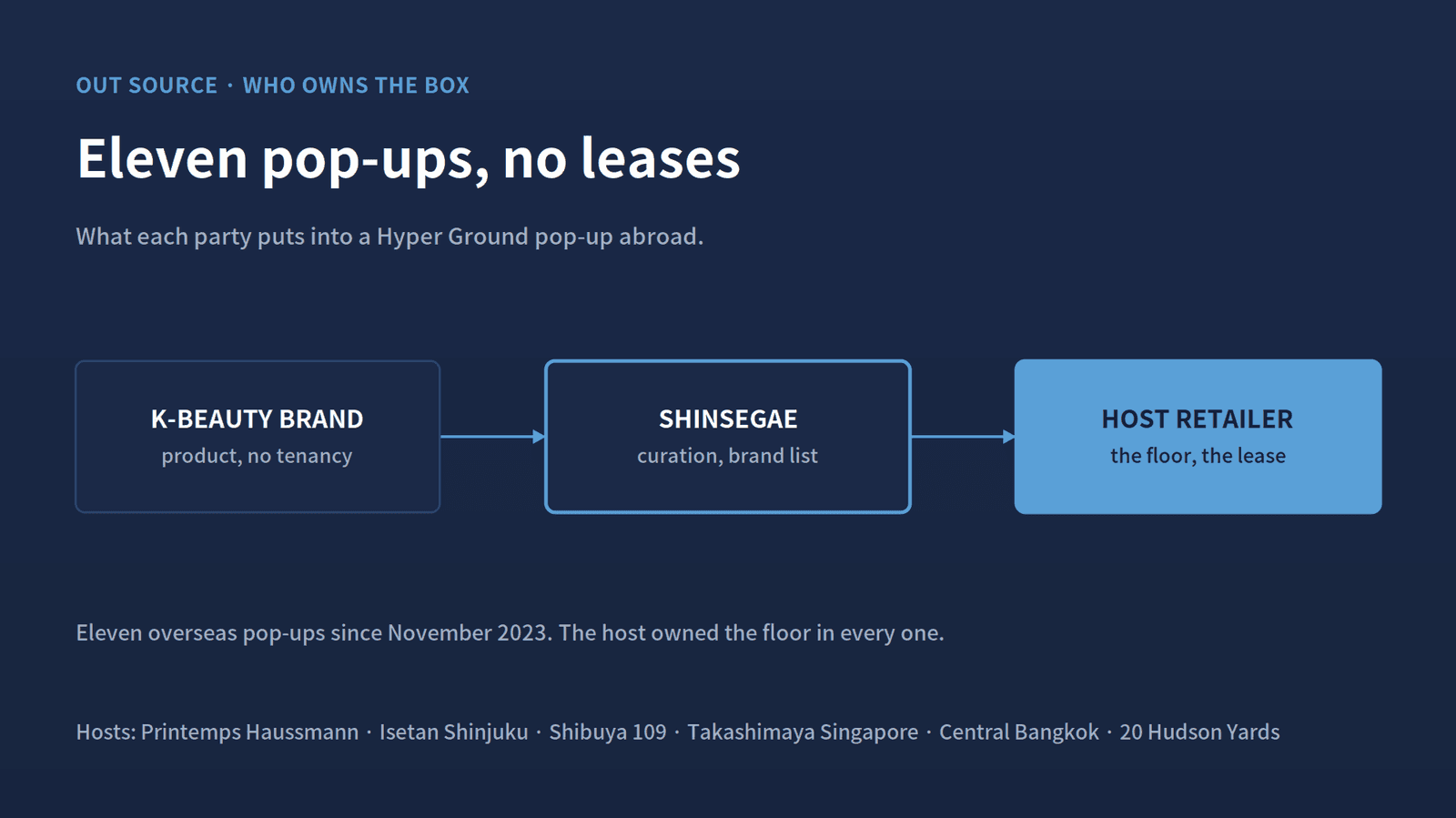 Across eleven overseas pop-ups, the brand supplied product and Shinsegae supplied the brand list. The host retailer held the lease every time.