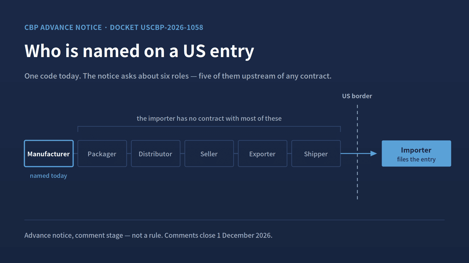 An entry names one manufacturer code today. The notice asks about six party roles.