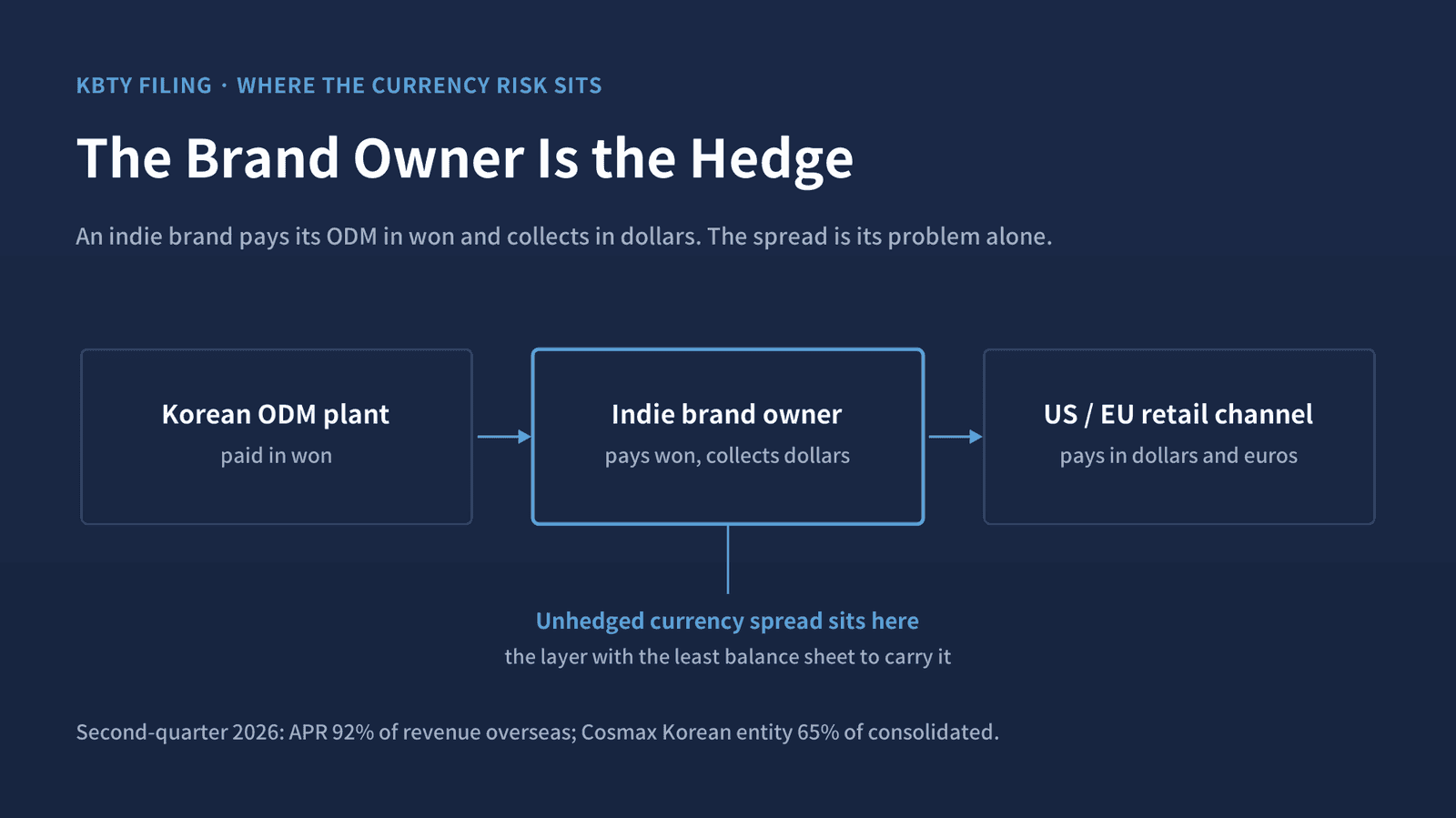 An indie brand pays its Korean ODM in won and collects in dollars. The currency spread is carried by the thinnest-capitalised layer of the chain.
