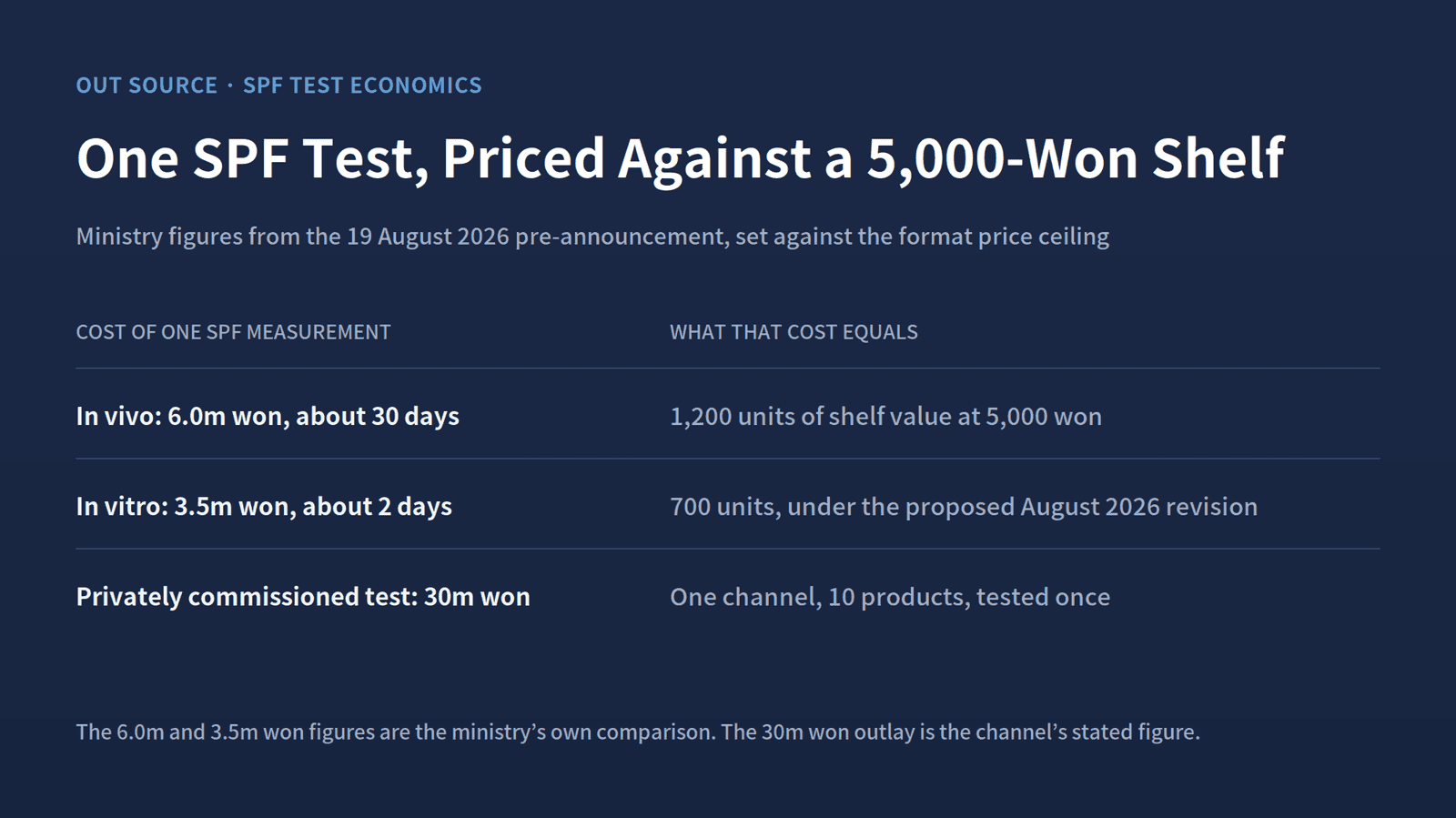 At the 5,000-won ceiling, a single in-vivo SPF measurement costs the retail value of about 1,200 units.