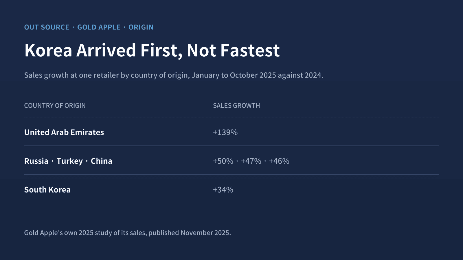At the same retailer over the same ten months, Emirati, Russian, Turkish and Chinese origin all grew faster than Korean.