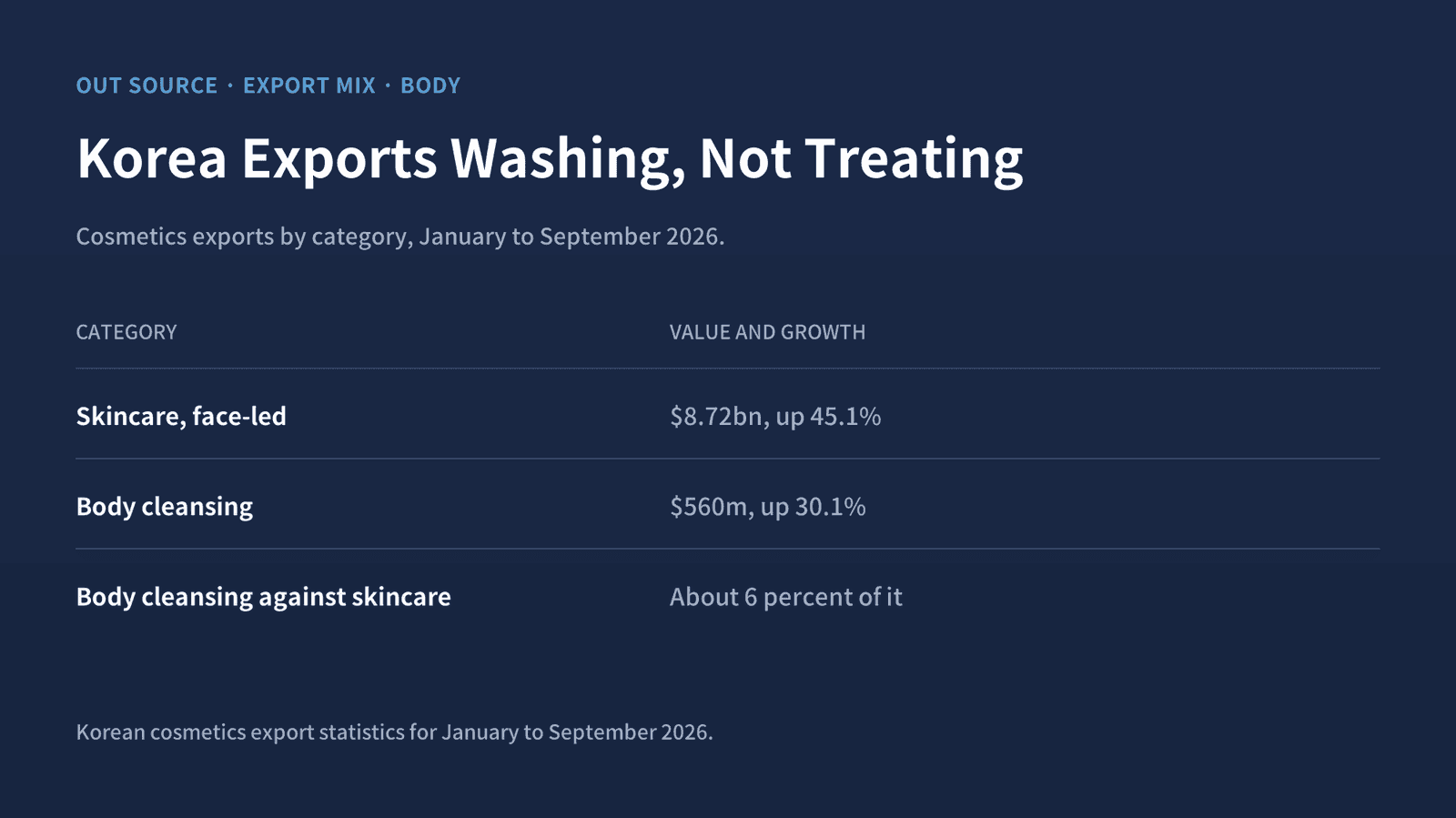 Body cleansing is about 6 percent the size of Korea's face-led skincare exports. The growth rate is fine; the base is the point.