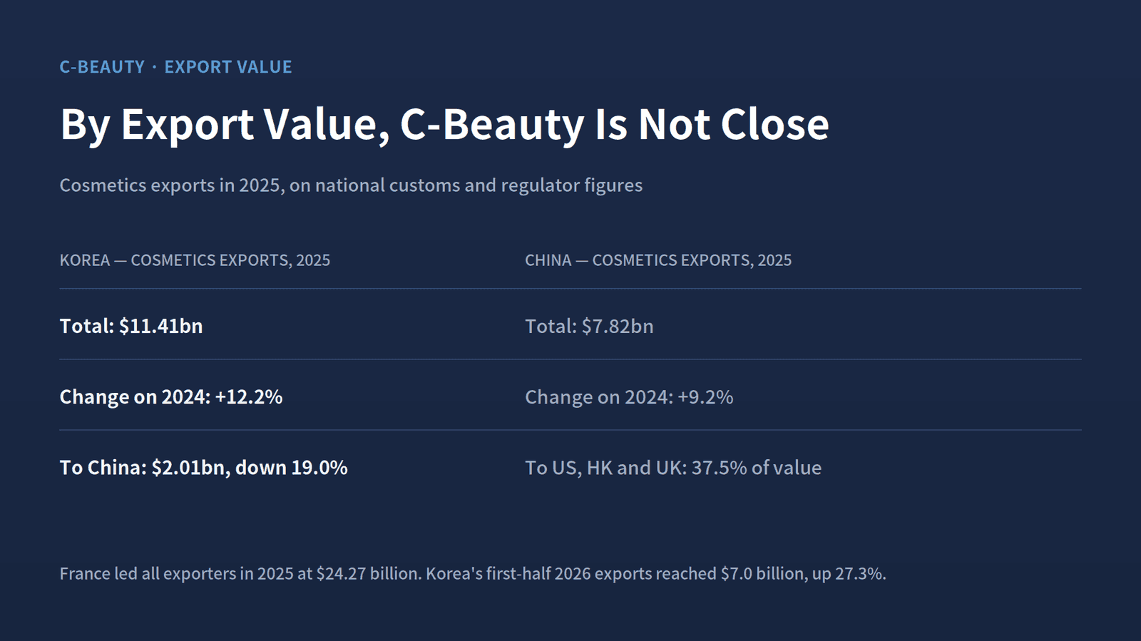 China exported $7.82 billion of cosmetics in 2025. Korea exported $11.41 billion, and sent $2.01 billion of it to China, down 19.0%.