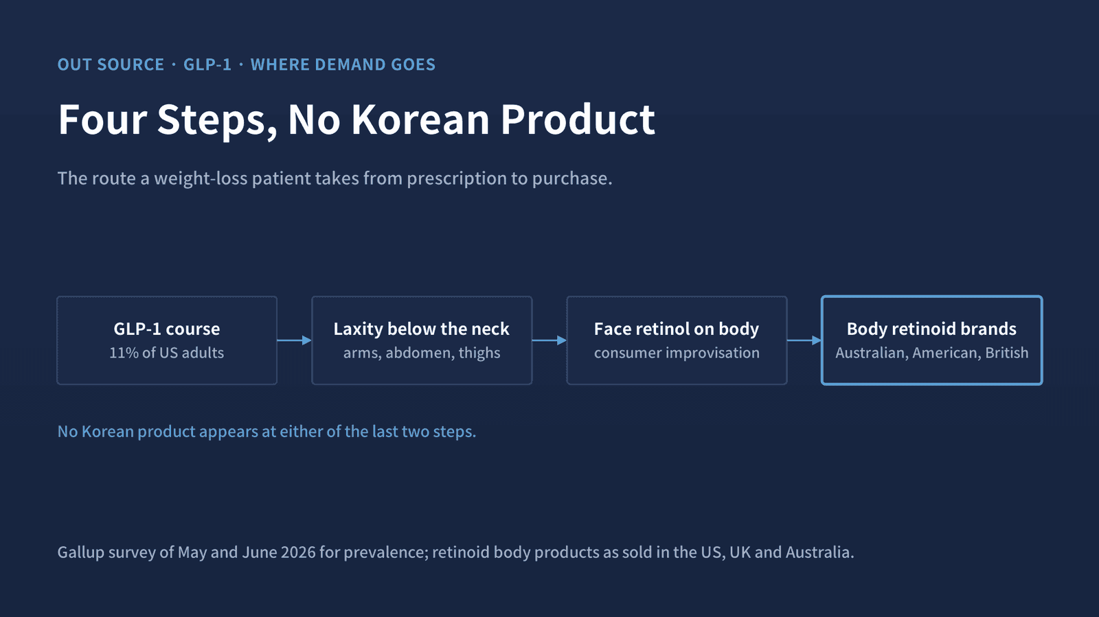 Consumers improvise with face retinol. The products built for the job are Australian, American and British.