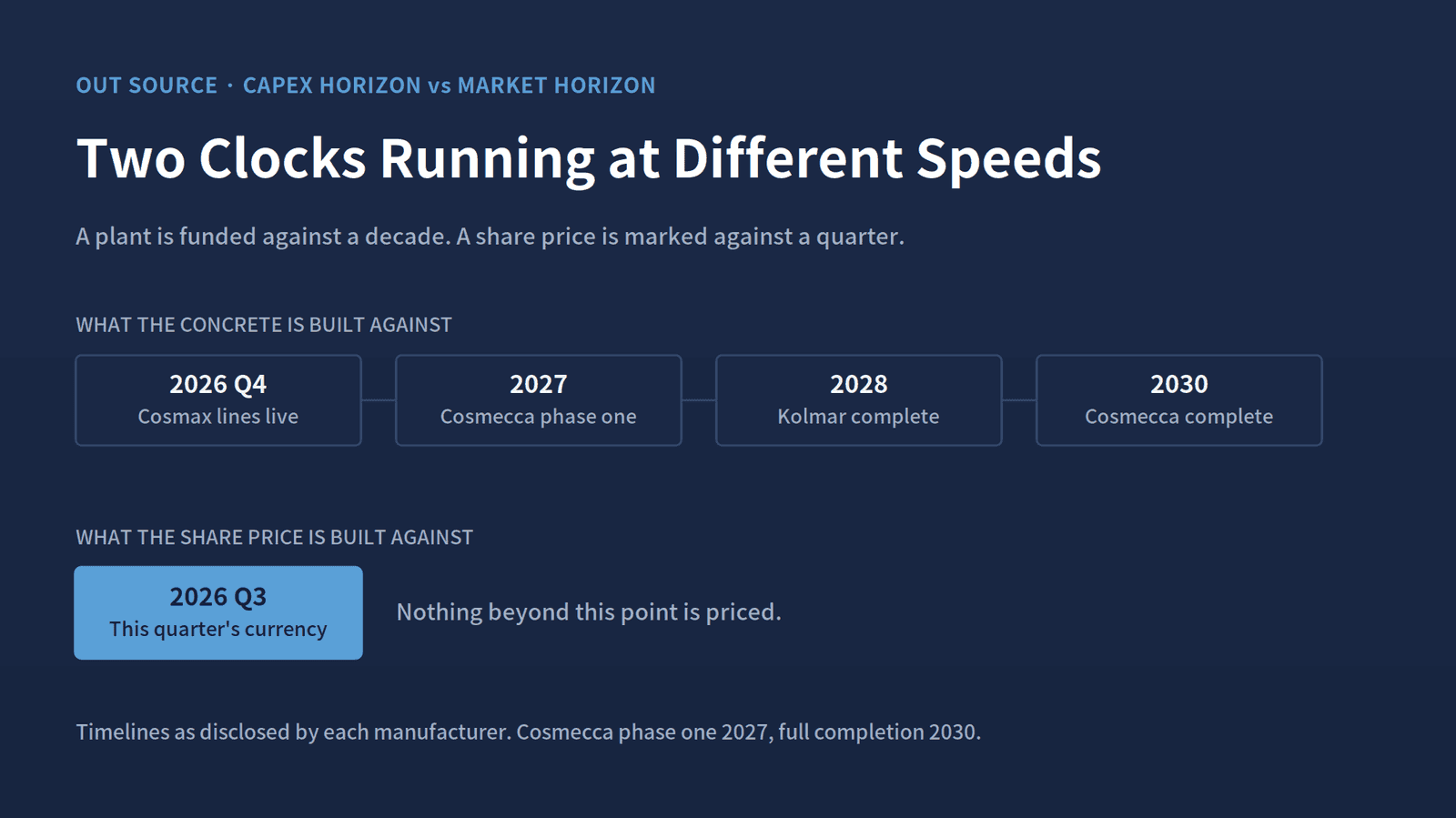 Cosmax's lines go live in 2026. Cosmecca's plant completes in 2030. The share price is marked to this quarter.