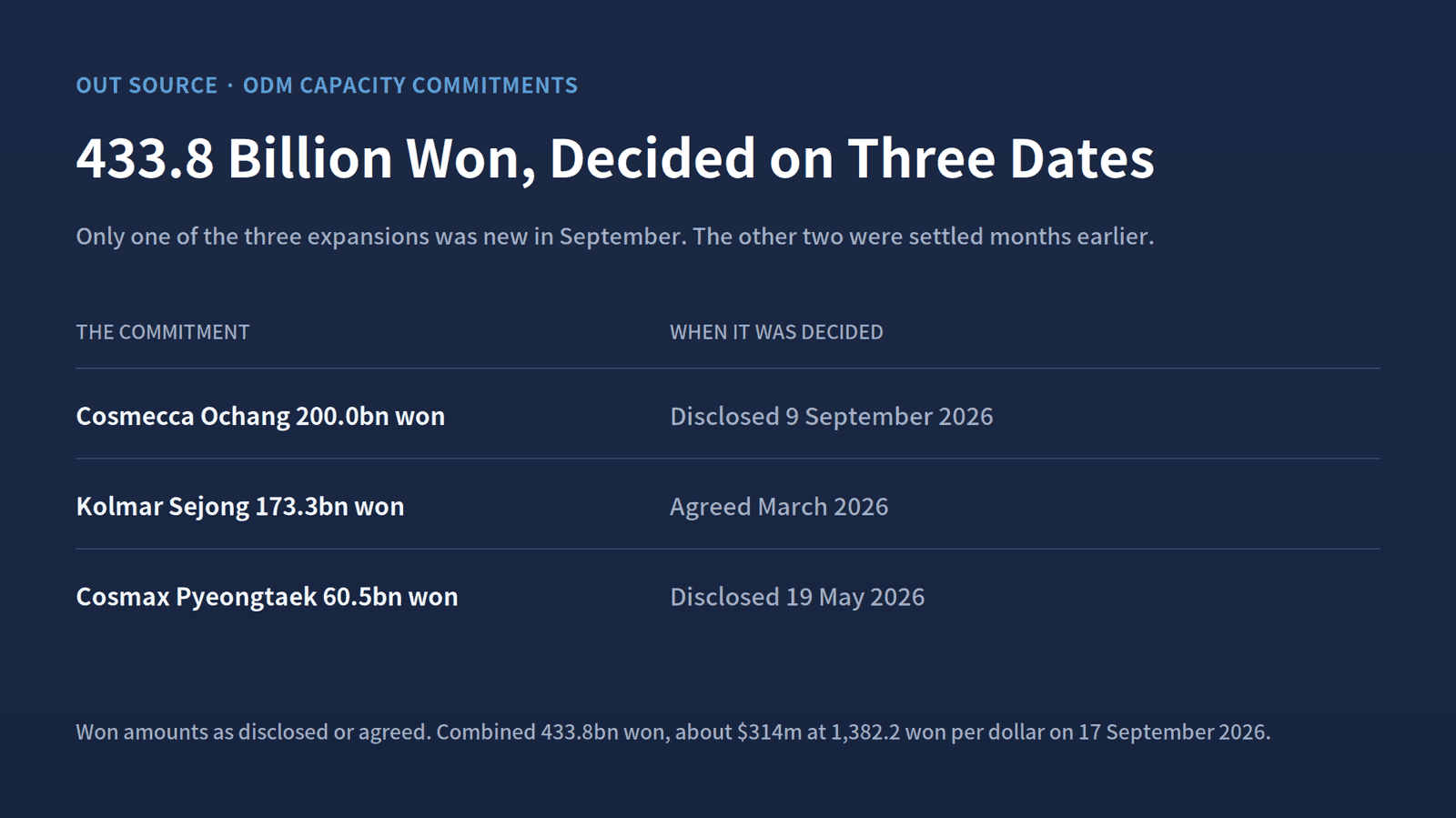 Cosmecca's Ochang commitment was new on 9 September 2026. Kolmar's was agreed in March and Cosmax's disclosed in May.