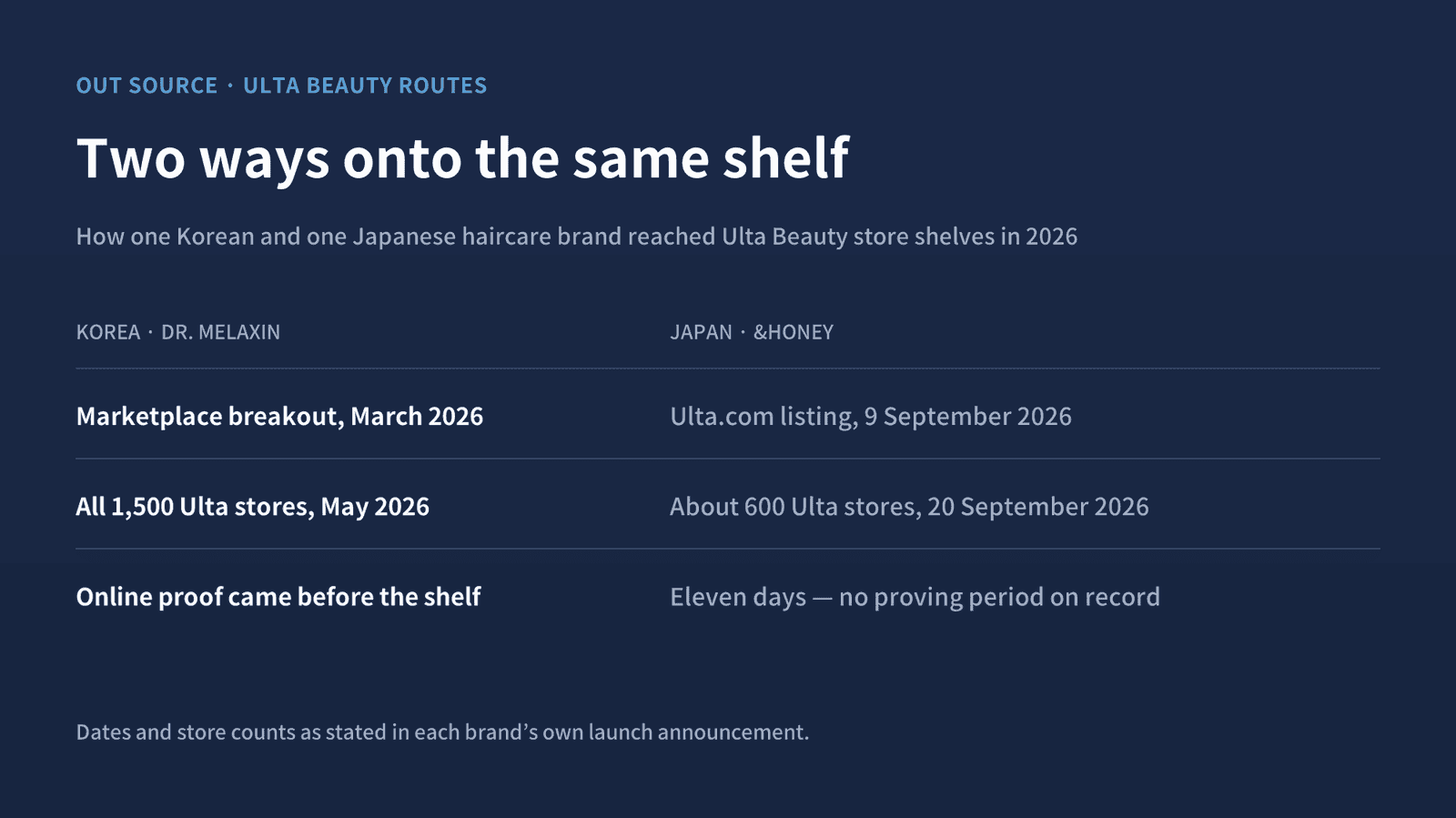 Dr. Melaxin proved itself on Ulta’s marketplace before Ulta committed shelf space in all 1,500 stores. &honey went from a website listing to 600 stores in eleven days.
