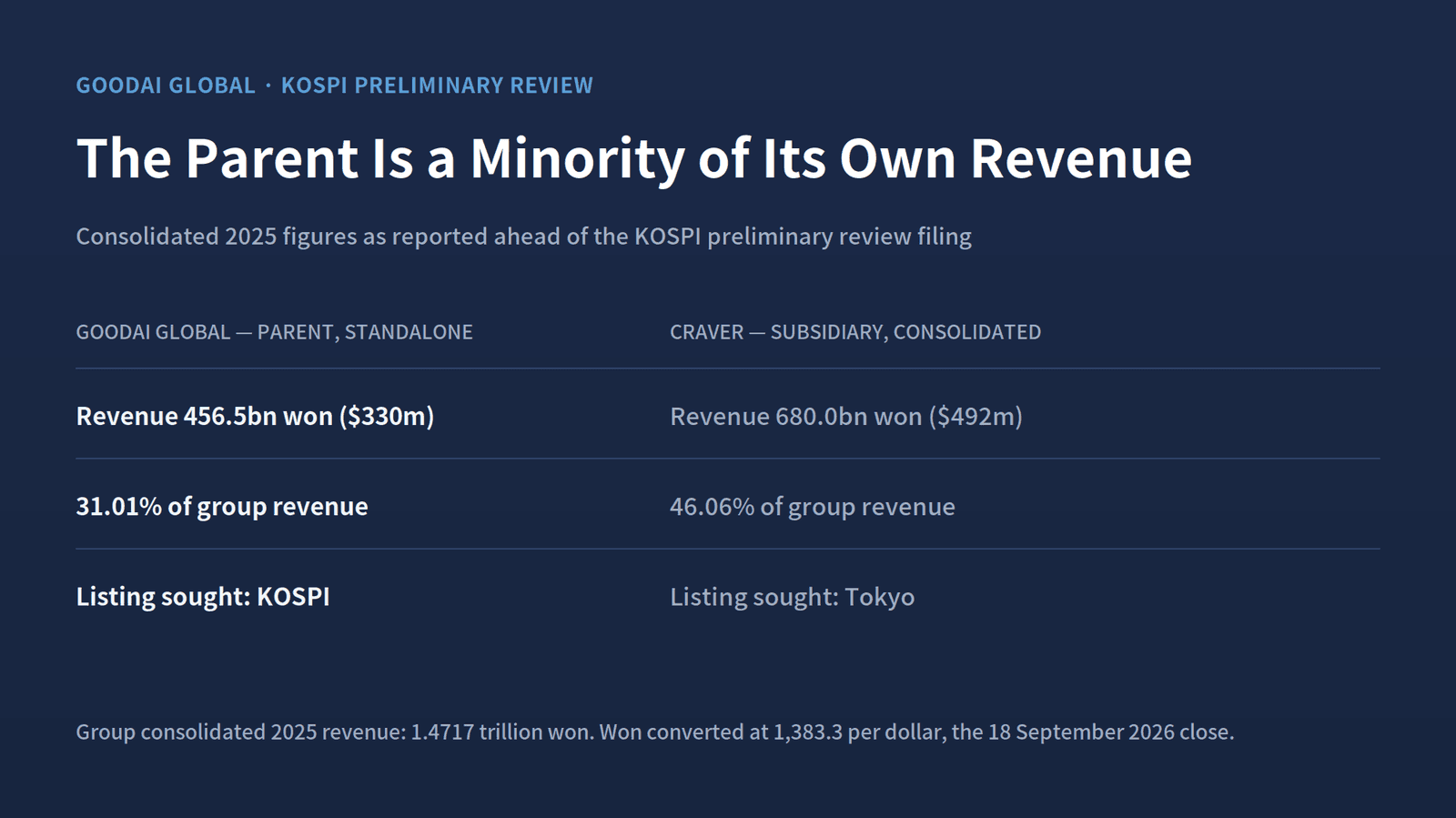 Goodai Global's own operations produced 31.01% of the group's 2025 consolidated revenue. One subsidiary produced 46.06%.