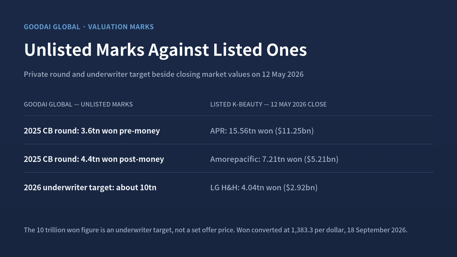 Goodai Global's post-money mark rose from 4.4 trillion won in 2025 to an underwriter target of about 10 trillion won in 2026.