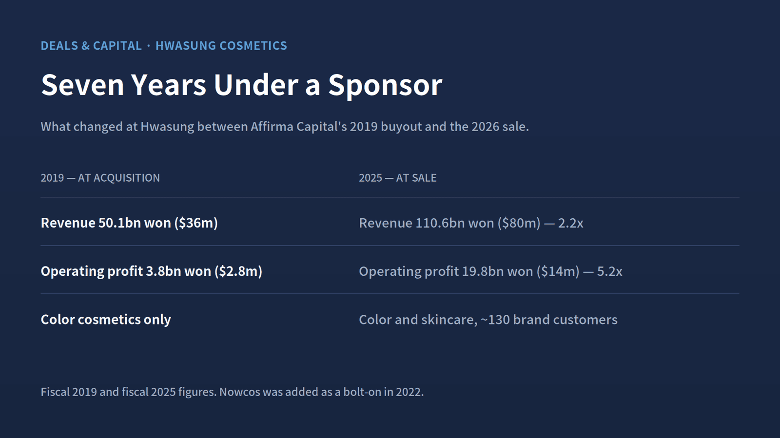 Hwasung Cosmetics grew revenue 2.2 times and operating profit 5.2 times between the 2019 buyout and the 2025 accounts on which it was sold.