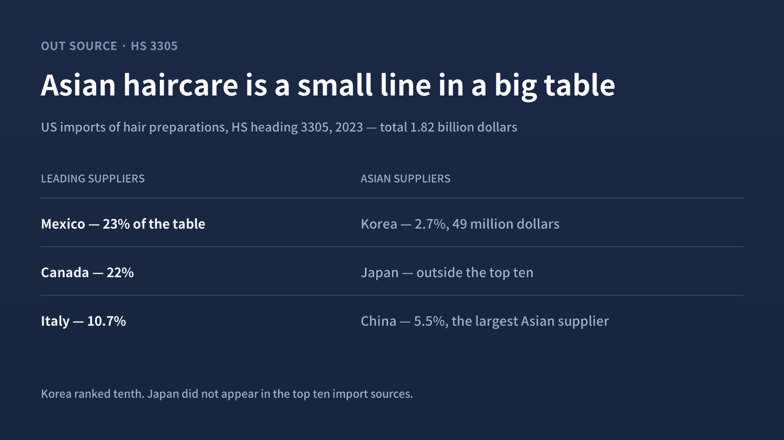 Korea ranked tenth among US hair-preparation import sources in 2023, at 2.7%. Japan did not make the top ten. Mexico supplied 23%.