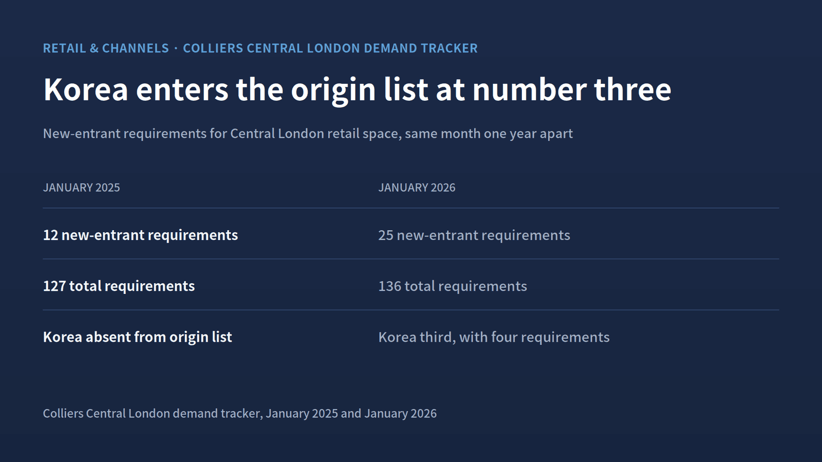 Korea was absent from Colliers' London origin list in January 2025. In January 2026 it ranked third, on four requirements.
