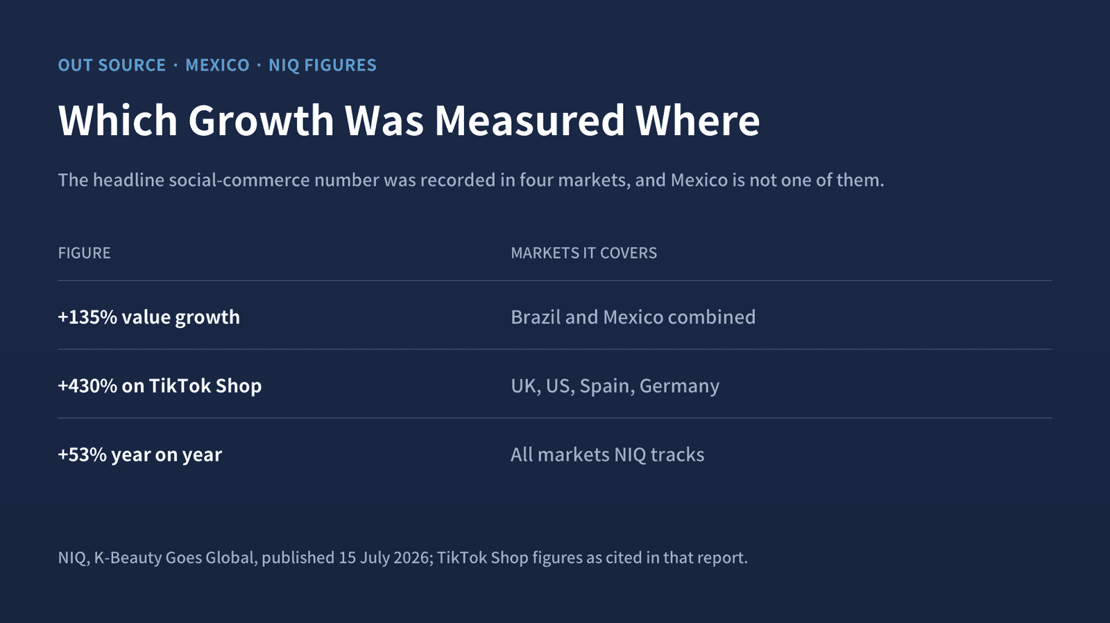 NIQ's 135 percent growth figure covers Brazil and Mexico together. Its 430 percent TikTok Shop figure covers the UK, the US, Spain and Germany.