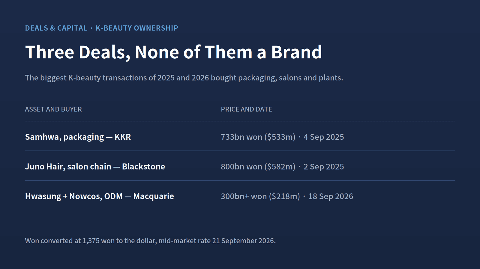 Of the three largest K-beauty transactions signed since September 2025, none bought a cosmetics brand.