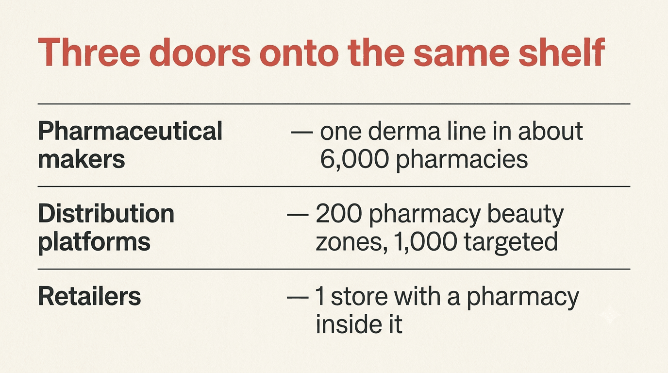 ▲ One derma line sits in about 6,000 pharmacies. One retailer has put a pharmacy inside one store.