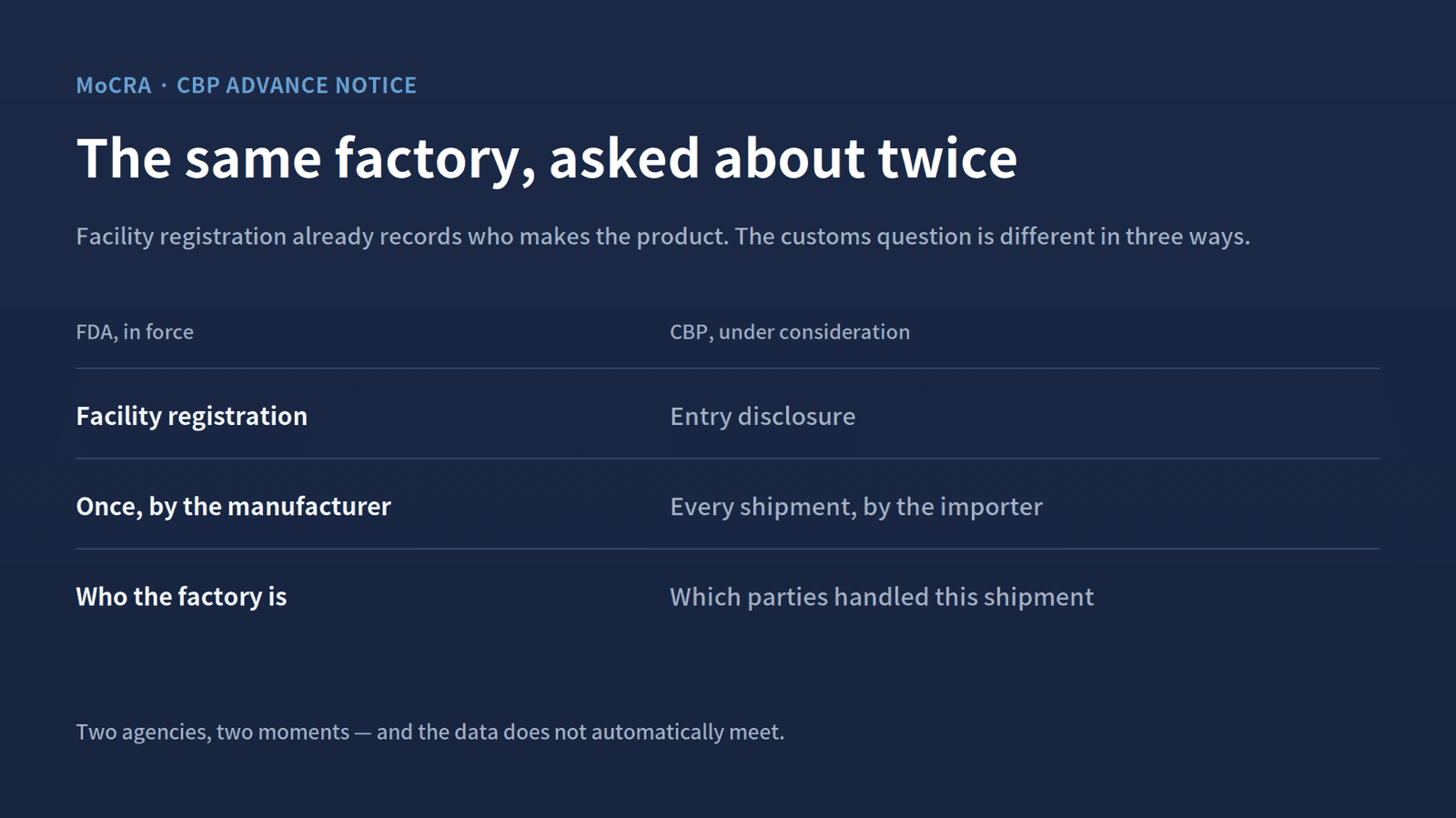One registration names a factory once. One entry names the parties to a shipment every time it crosses.