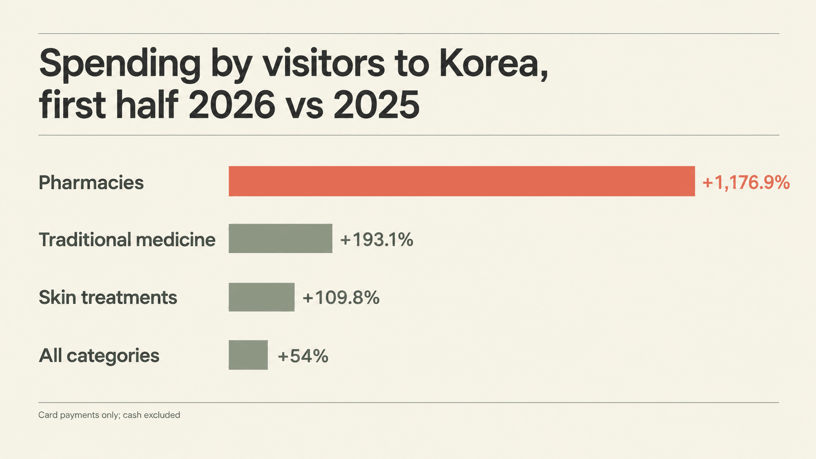 ▲ Pharmacy spending by visitors to Korea rose 1,176.9% in the first half of 2026. Total spending by the same visitors rose 54%.