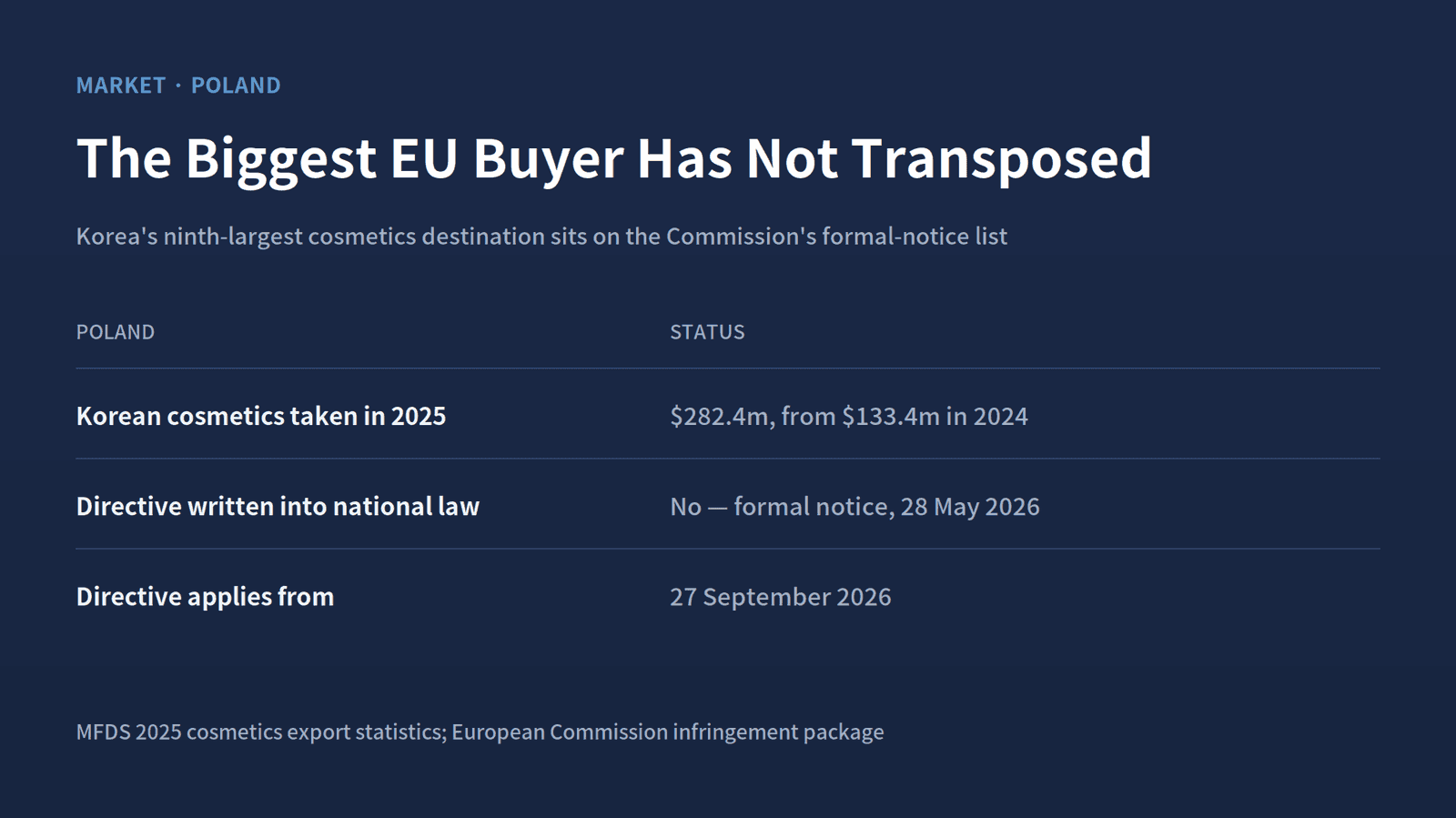 Poland doubled its intake of Korean cosmetics to $282.4m in 2025 and is one of the 20 member states that missed the transposition deadline.