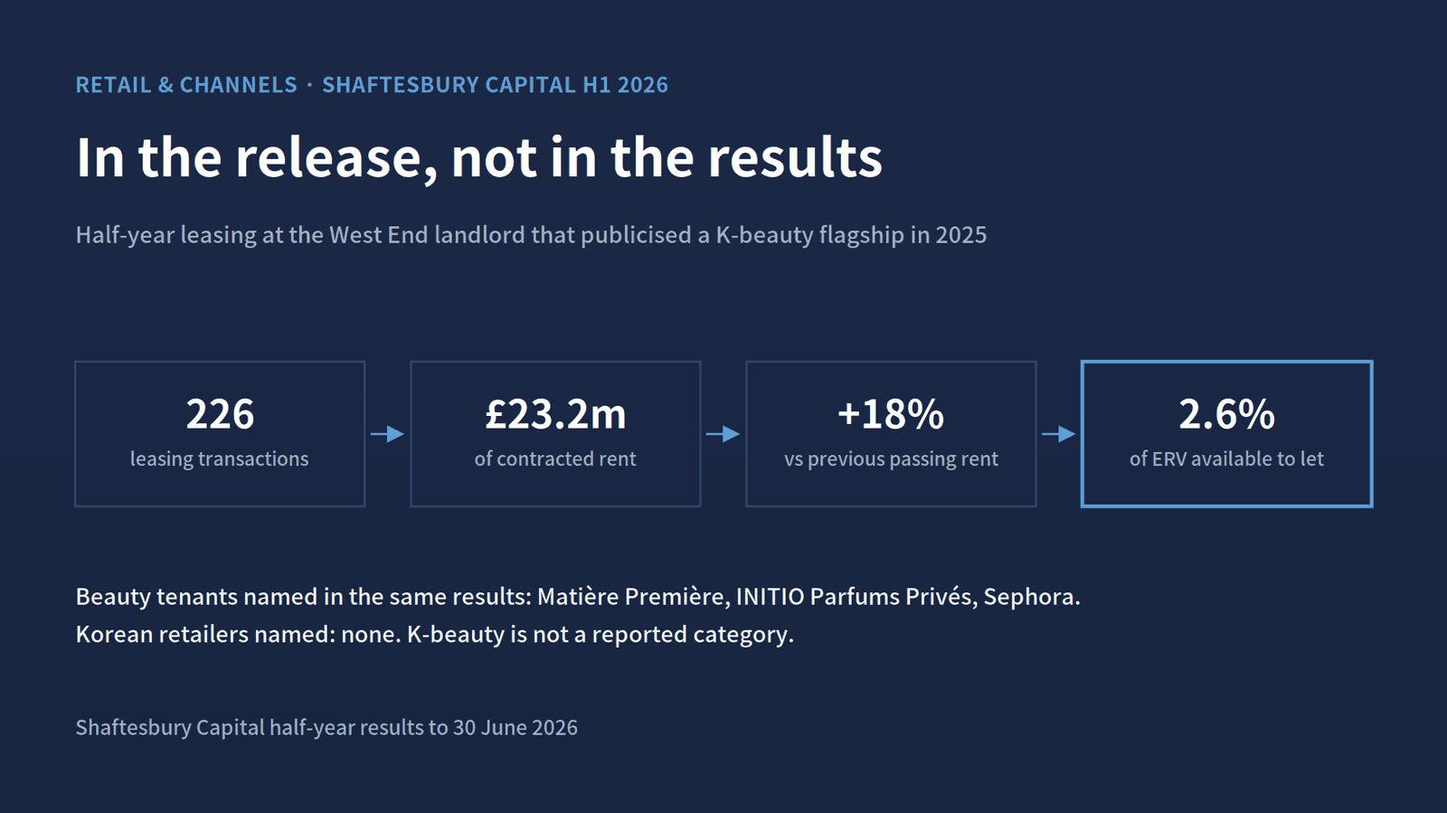 Shaftesbury Capital publicised a K-beauty flagship in 2025. Its half-year results to 30 June 2026 name Sephora, Matière Première and INITIO, and no Korean retailer at all.