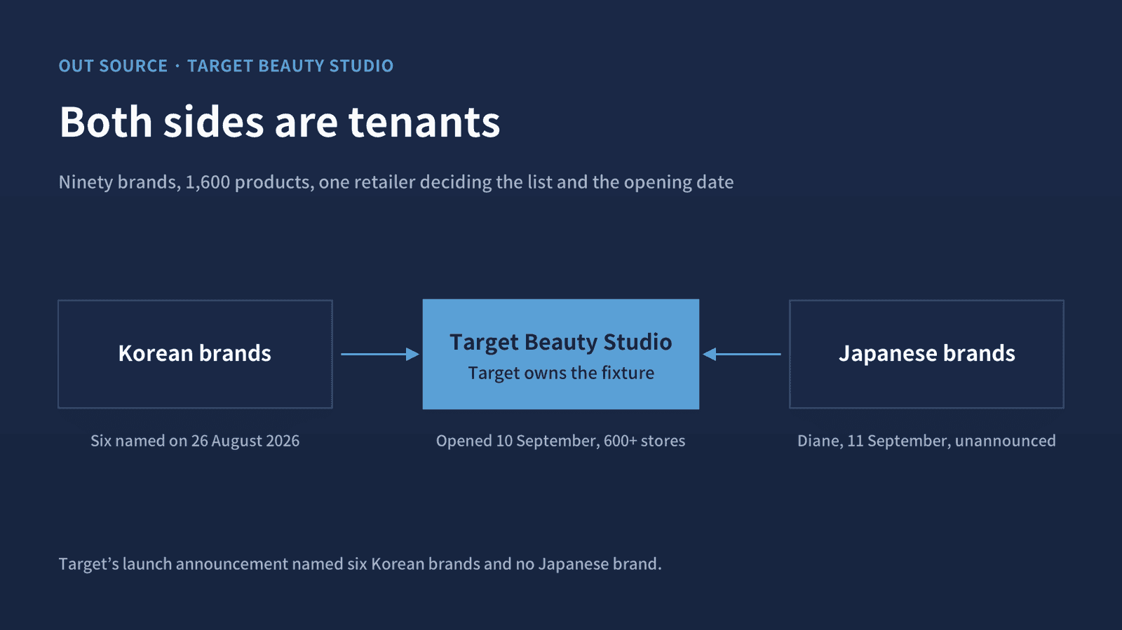 Target named six Korean brands when it announced the fixture on 26 August 2026. A Japanese brand launched inside it on 11 September without appearing on that list.