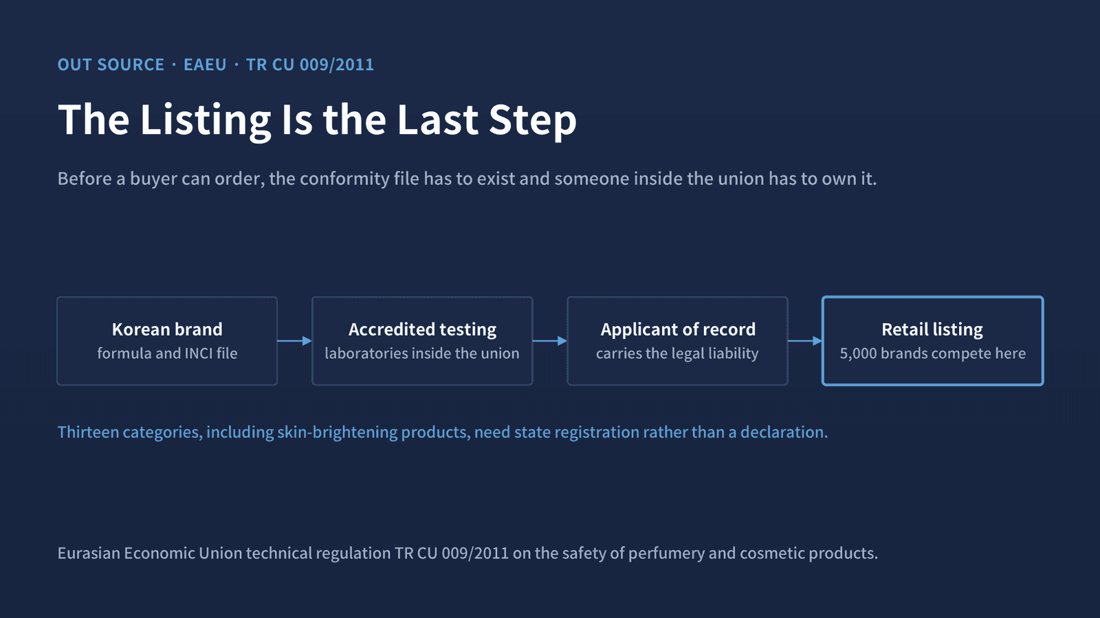 Testing, applicant of record and the conformity file all precede the buyer's order. Thirteen categories need state registration rather than a declaration.