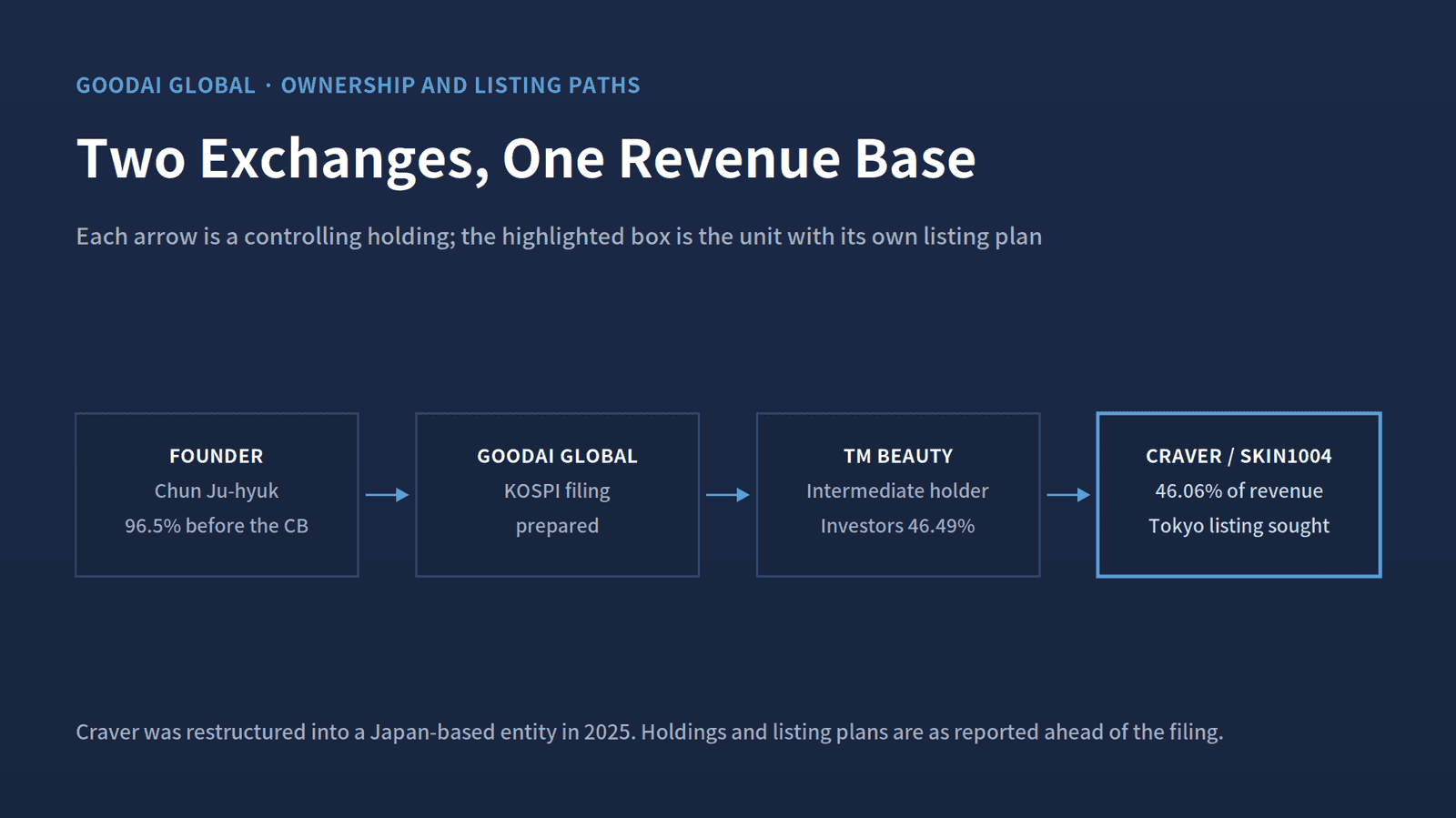 The chain from founder to Craver runs through an intermediate holding company in which financial investors hold 46.49%.