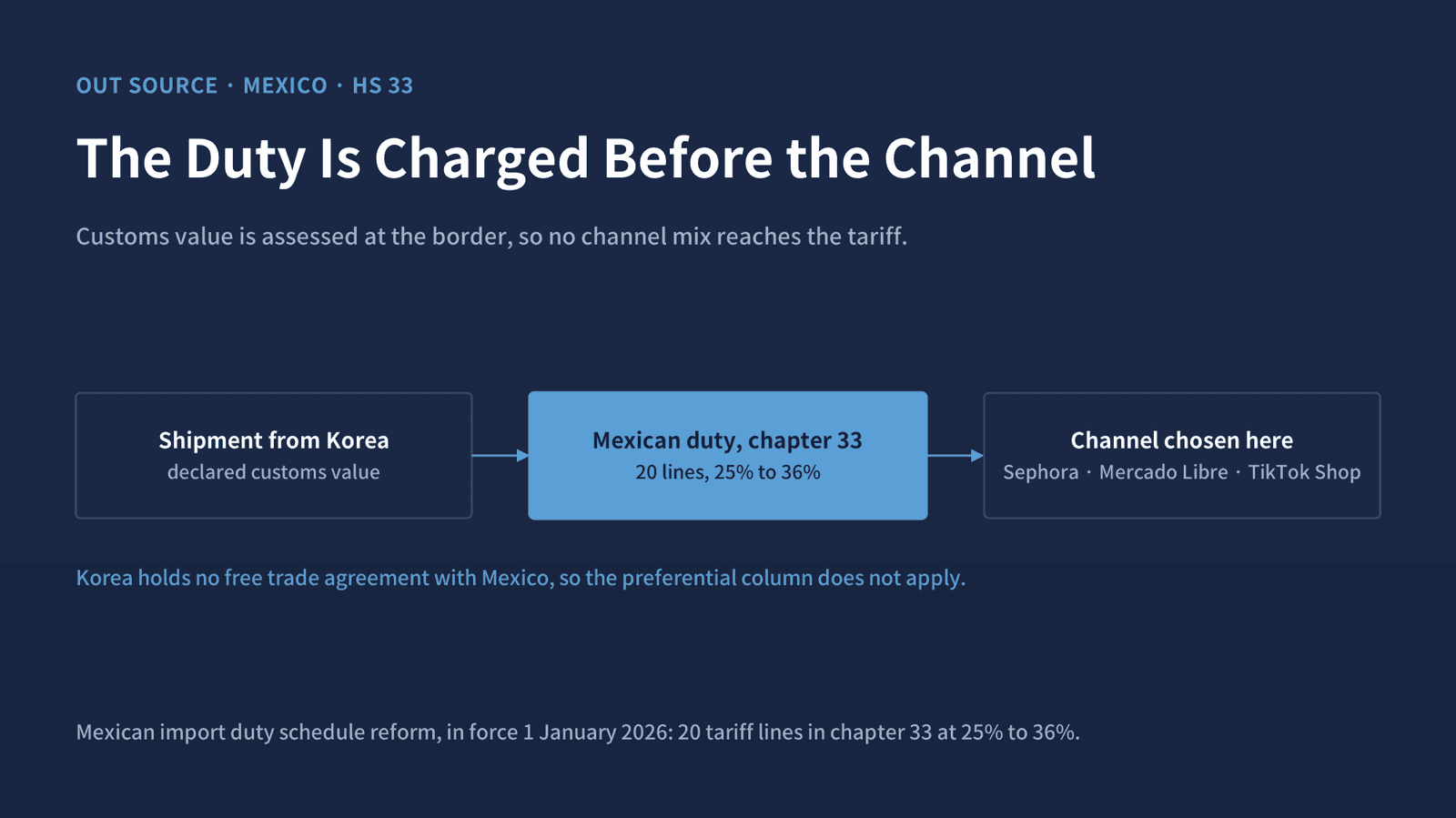 The Mexican duty attaches at the border on declared customs value, before a shipment is allocated to Sephora, Mercado Libre or a TikTok Shop seller.