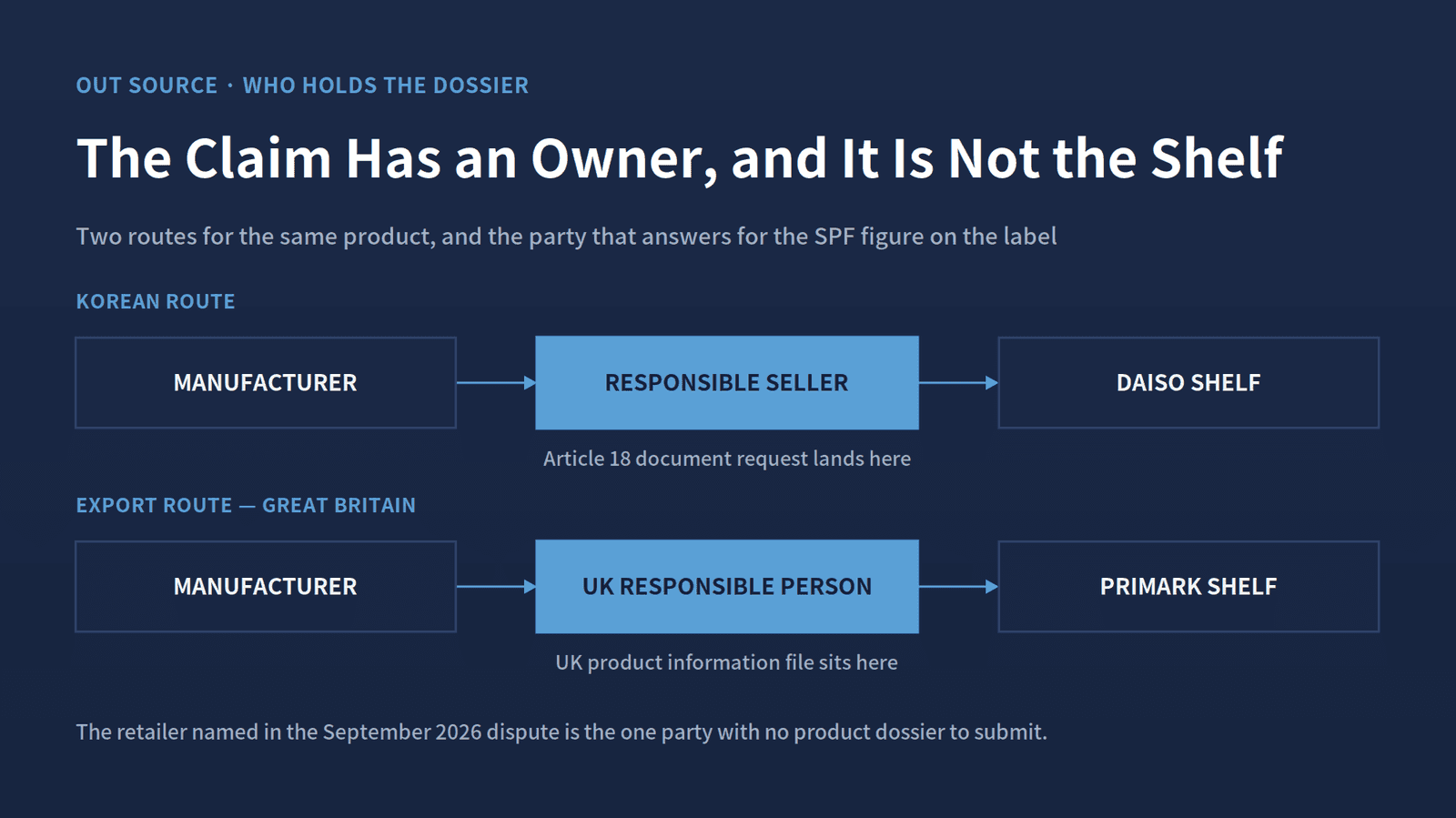 The regulator's document request lands on the responsible seller. The retailer in the headline holds no product dossier at all.