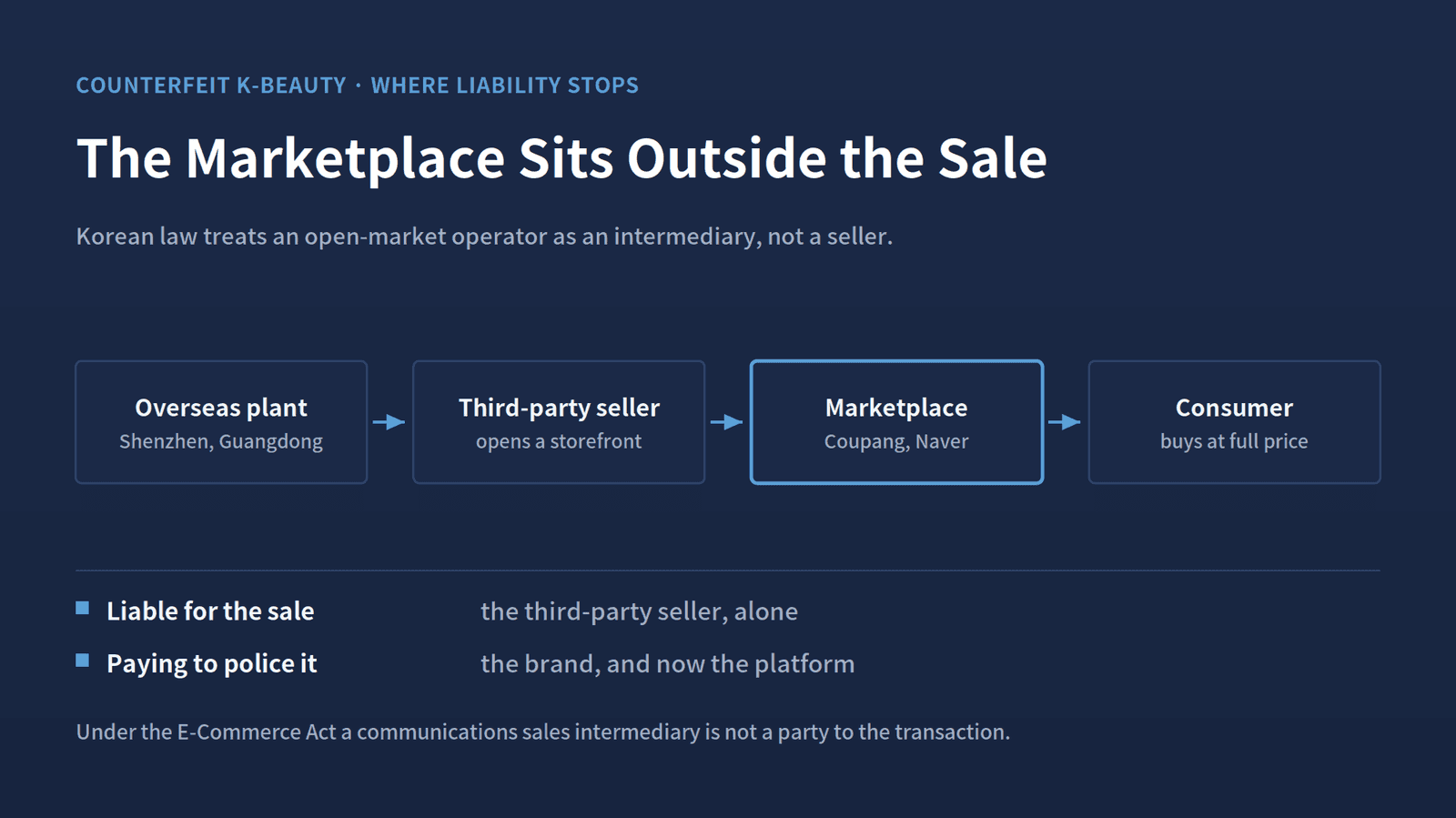 The seller is liable for the sale. The platform is an intermediary under Korean law, and is building enforcement anyway.