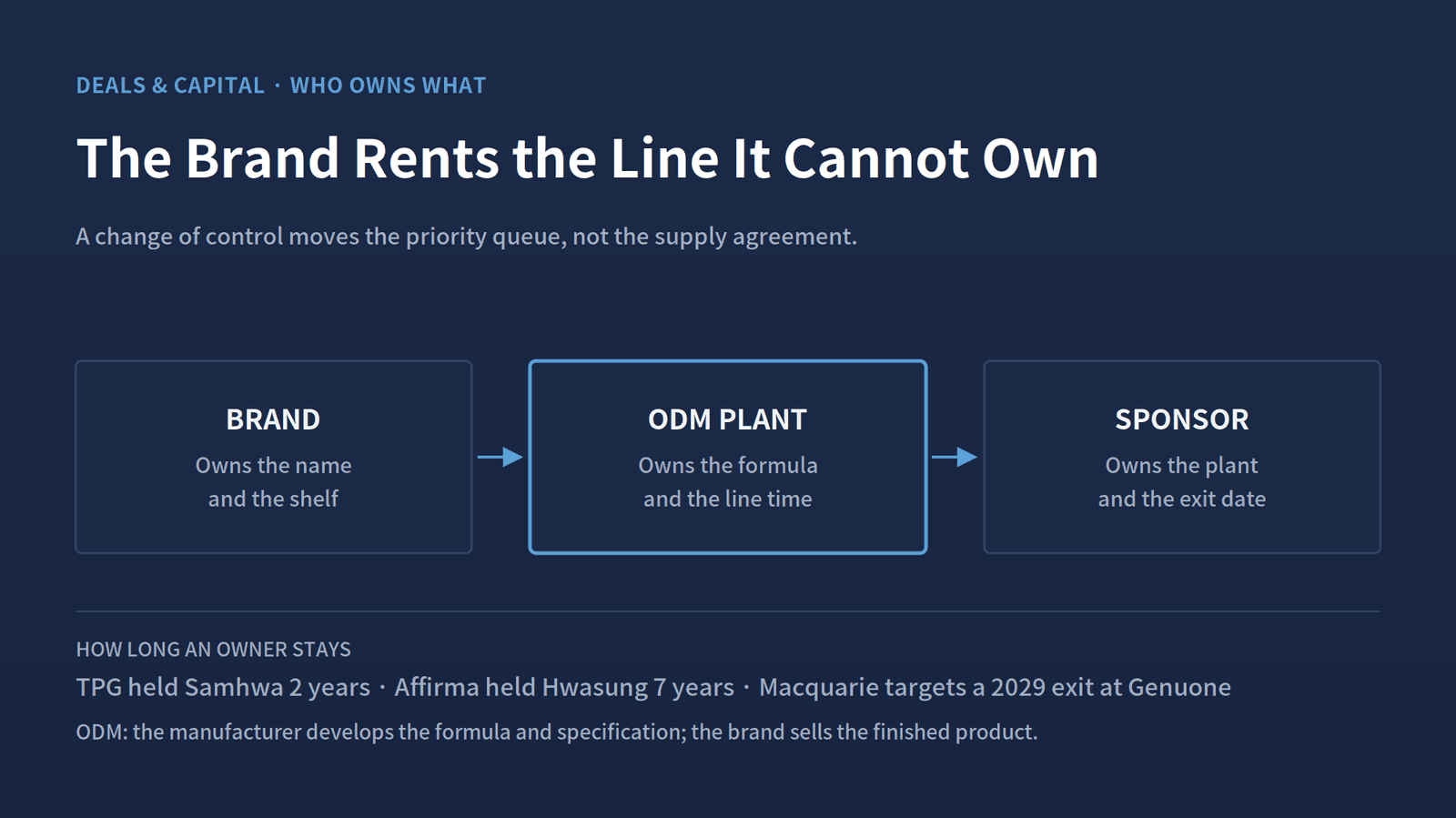 The supply agreement survives a change of control. The priority queue is set by whoever owns the plant and the exit date.