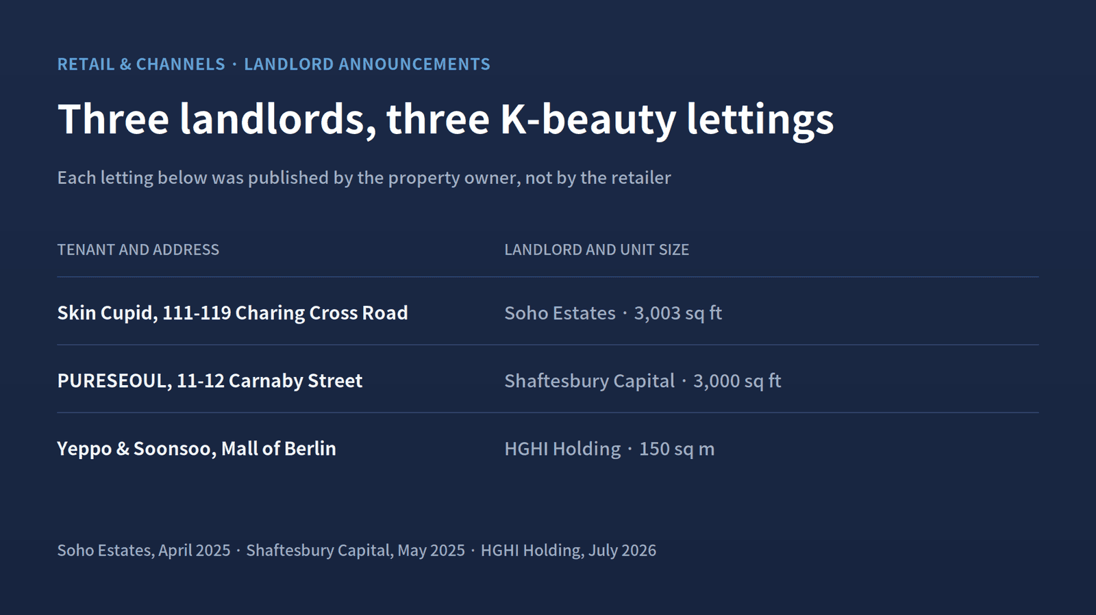 The two documented London K-beauty flagships are both almost exactly 3,000 square feet. The Berlin flagship is 150 square metres.