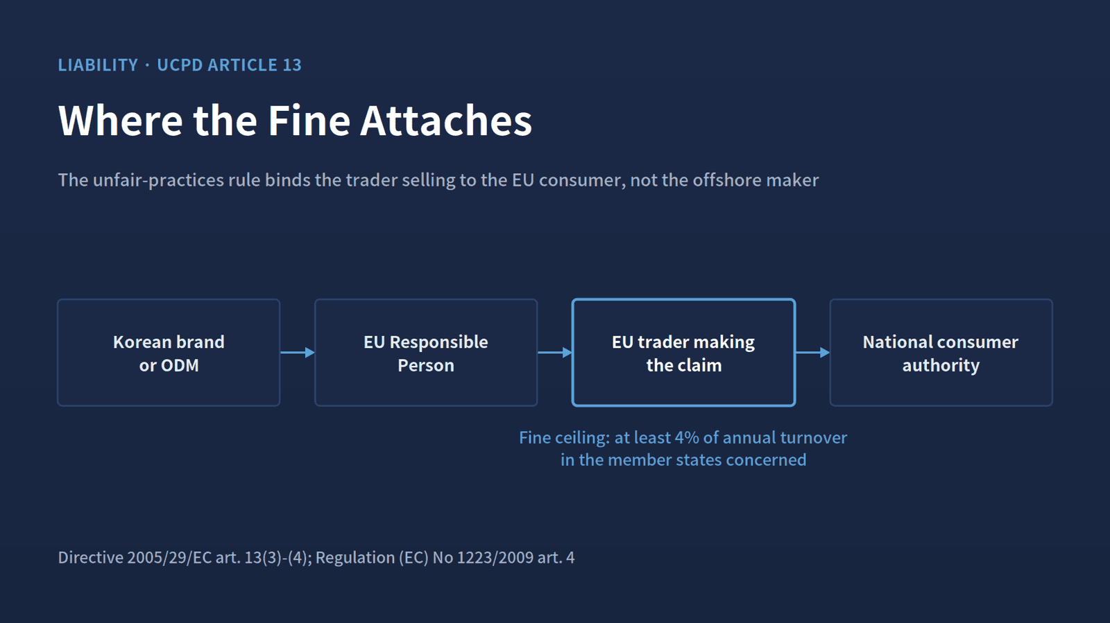 The unfair-practices rule binds the trader who makes the claim to the EU consumer; the fine ceiling starts at 4% of that trader's annual turnover.