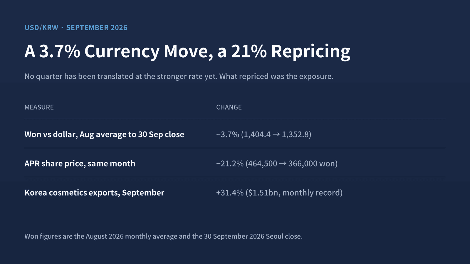 The won moved 3.7% against the dollar over the month. APR moved 21.2%. September priced the exposure, not a booked loss.