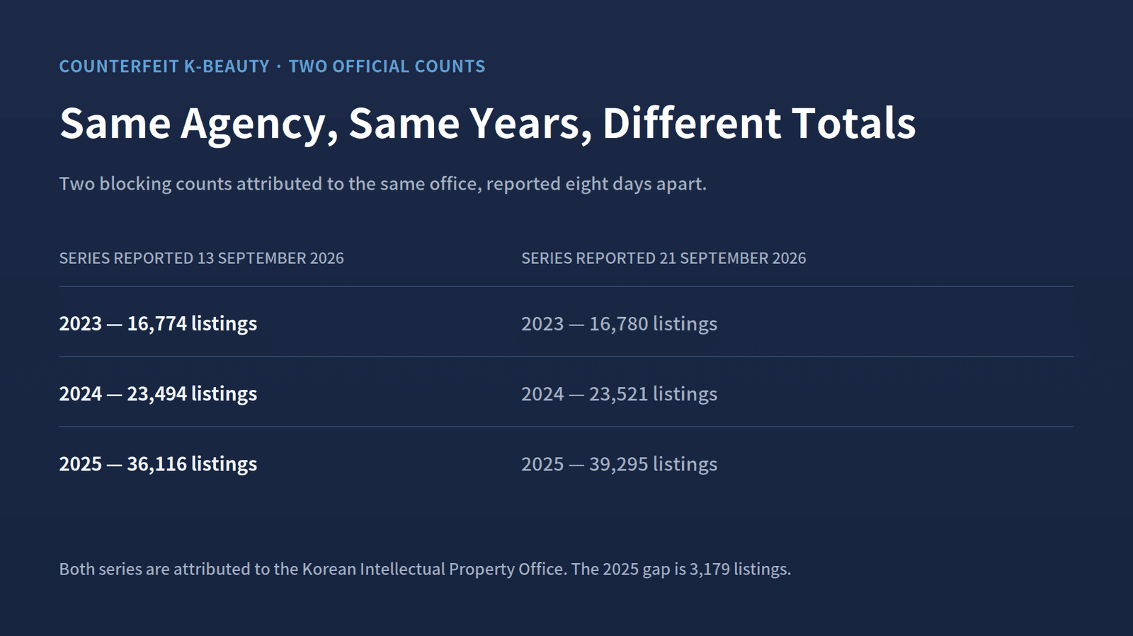 Two blocking series attributed to the same office were reported eight days apart in September 2026. Their 2025 totals differ by 3,179 listings.