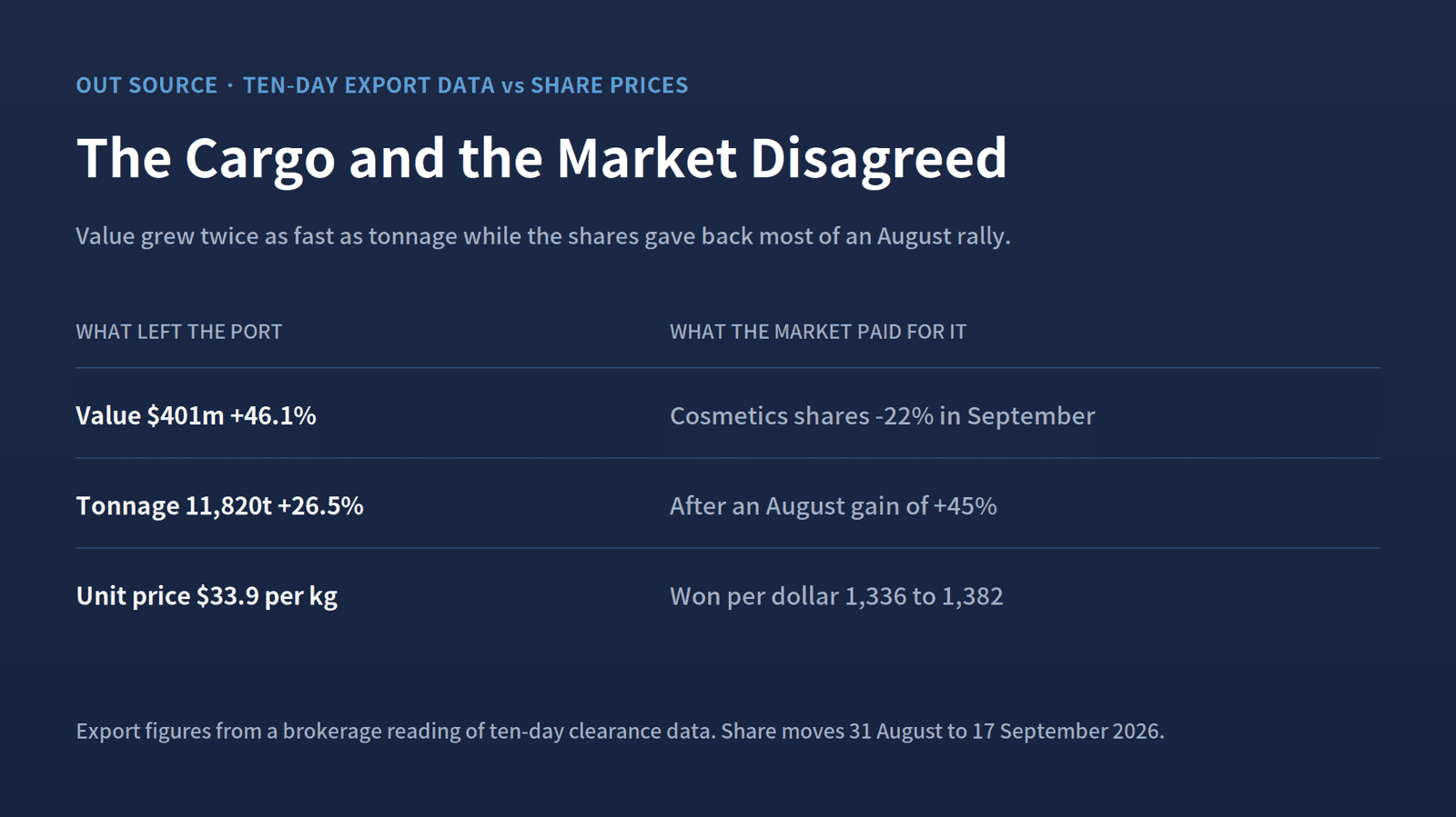 Value grew 46.1% and tonnage 26.5% in the first ten days of September 2026. The shares fell 22% in the same window.