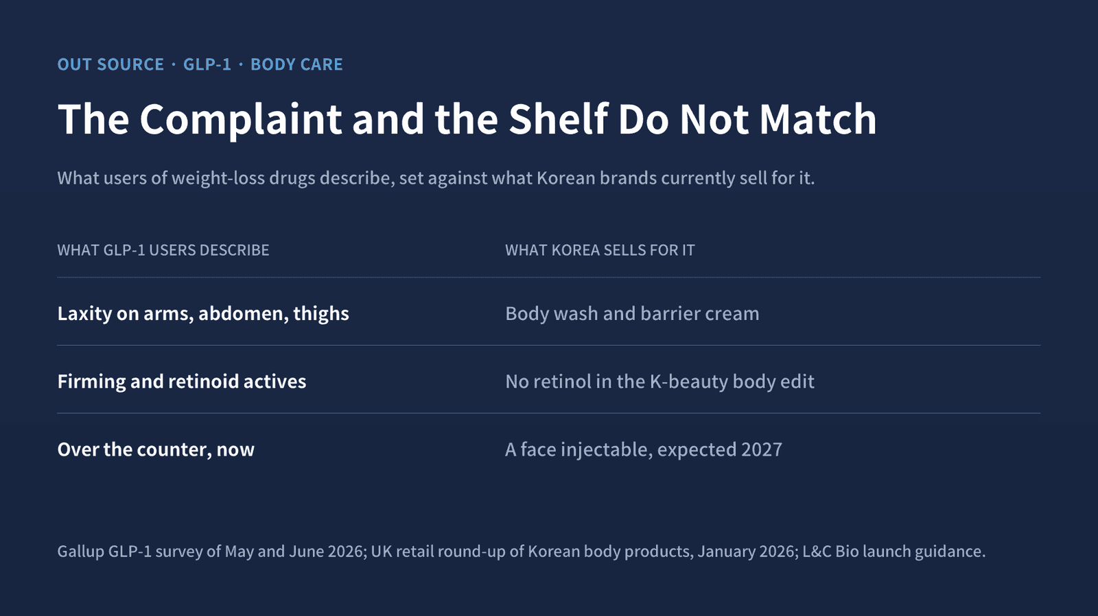 What weight-loss patients describe is laxity below the neck. What Korean brands sell for the body is wash and barrier cream.